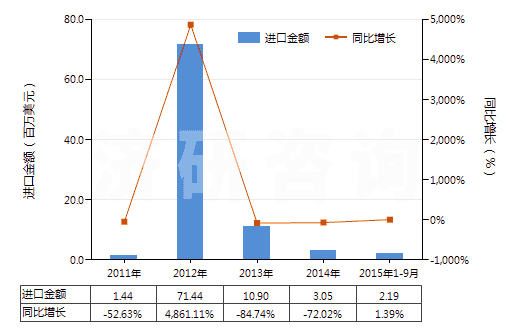 2011-2015年9月中國(guó)尿素(HS31021000)進(jìn)口總額及增速統(tǒng)計(jì)